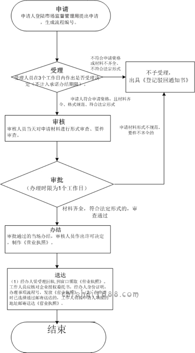 深圳注册线上公司流程