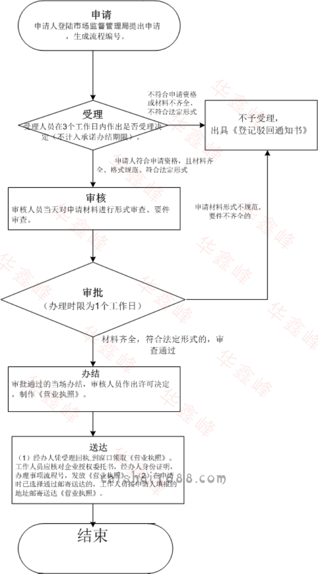 深圳注册外资公司网上流程