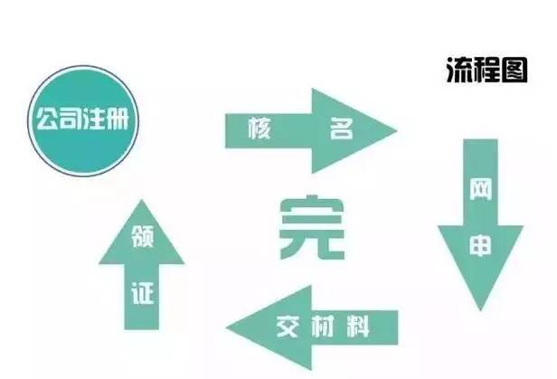 广州注册公司与注销公司，办理流程中有哪些注意事项